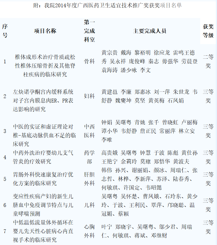 我院七项科研成果获2014年度广西医药卫生适宜技术推广奖