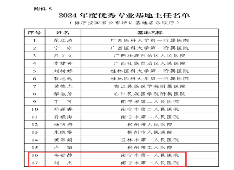 【喜报】我院5人获评2024年度广西住院医师（助理全科医生）》规范化培训优秀人员荣誉称号！