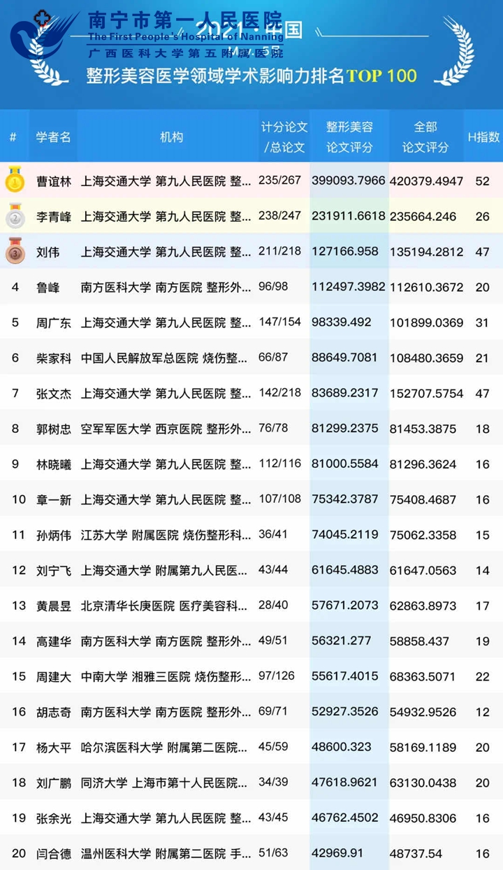 我院黎洪棉博士进入全国整形美容外科专家学术影响力百强排名榜单