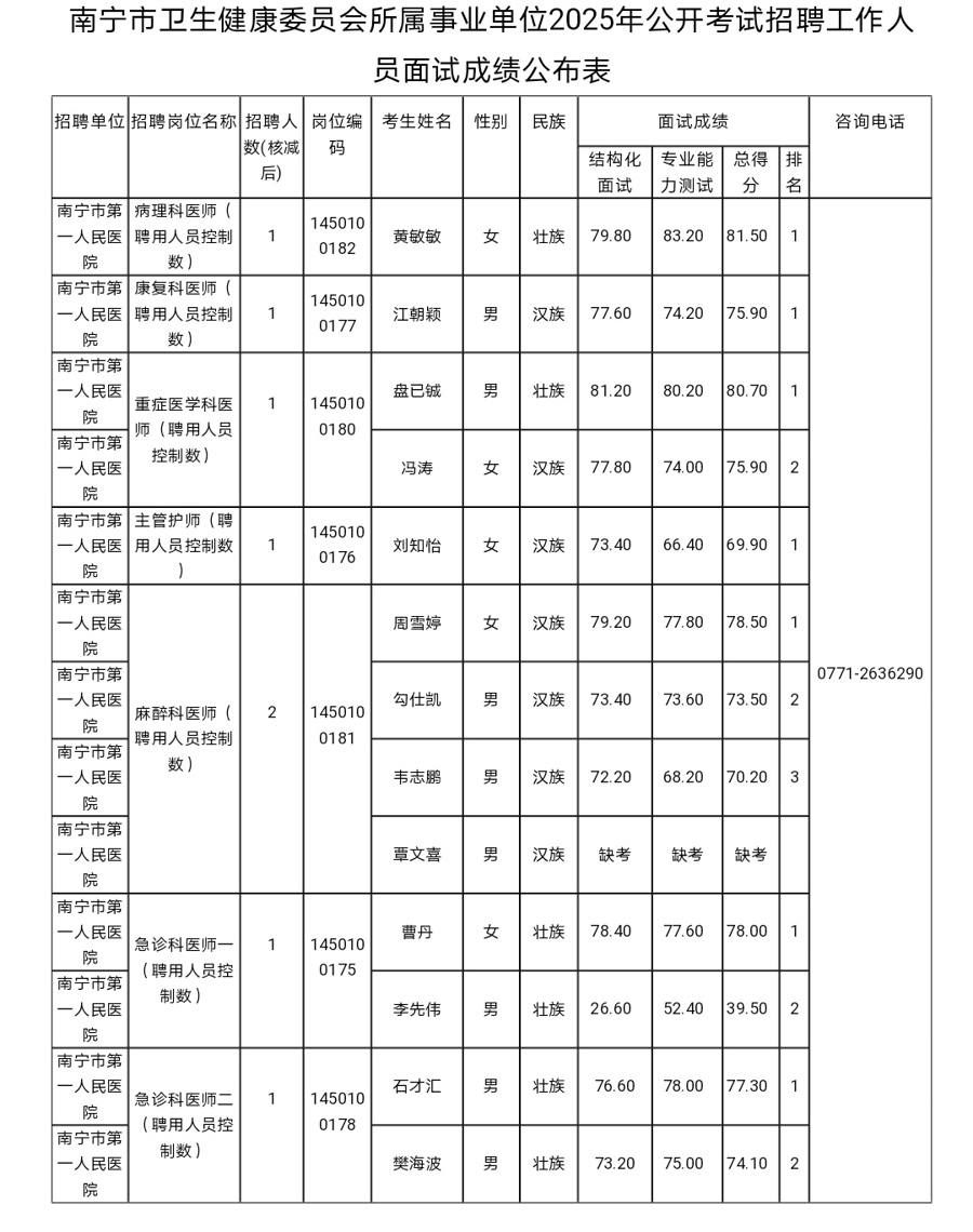 南宁市卫生健康委员会所属事业单位2025年公开考试招聘工作人员面试成绩公布表（南宁市第一人民医院）