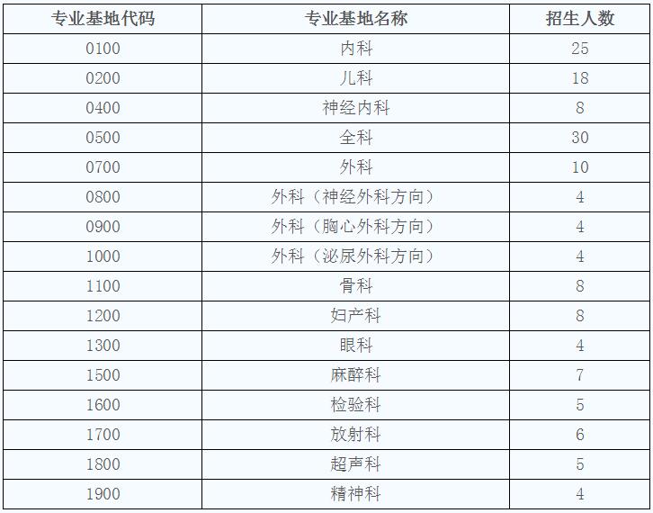 南宁市第一人民医院2019年住院医师规范化培训招生简章