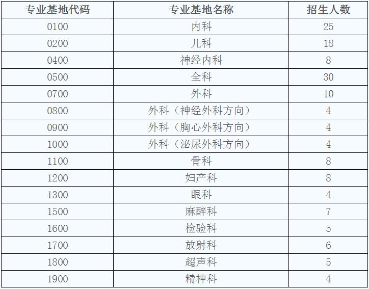 南宁市第一人民医院2019年住院医师规范化培训招生简章