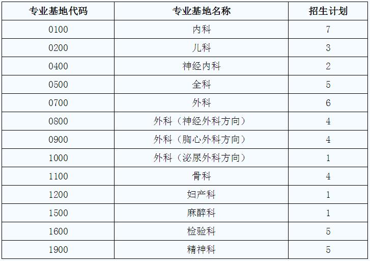南宁市第一人民医院2018年第二批住院医师规范化培训招生简章