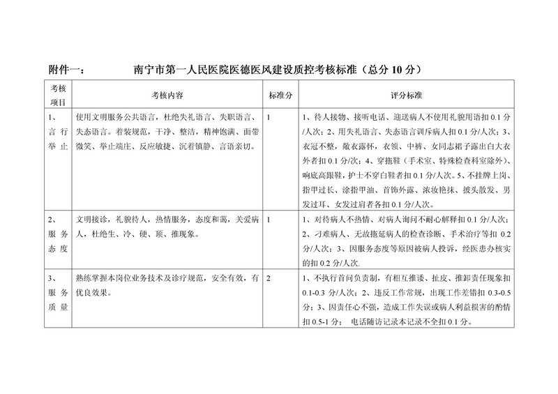 医院医德医风建设质控考核标准