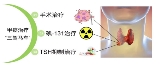 核医学科特色诊疗技术