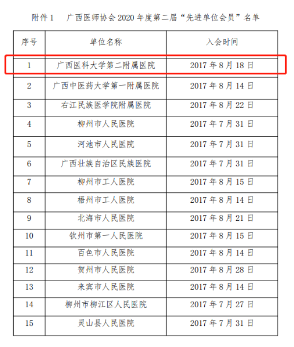 2021年11月15日，医院荣获广西医师协会广西医师协会2020年度第二届“先进单位会员”单位，耳鼻咽喉科医师分会获“优秀二级机构”荣誉
